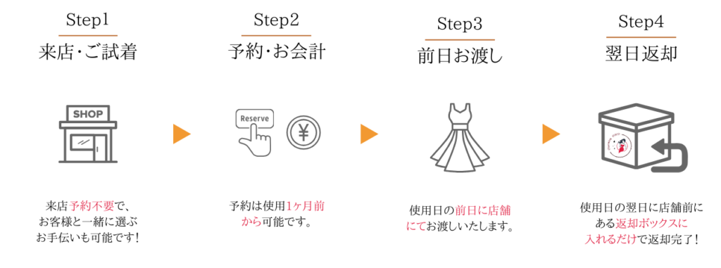 ステップ1 来店・ご試着 → ステップ2 予約・お会計 → ステップ3 前日お渡し → ステップ4 翌日返却